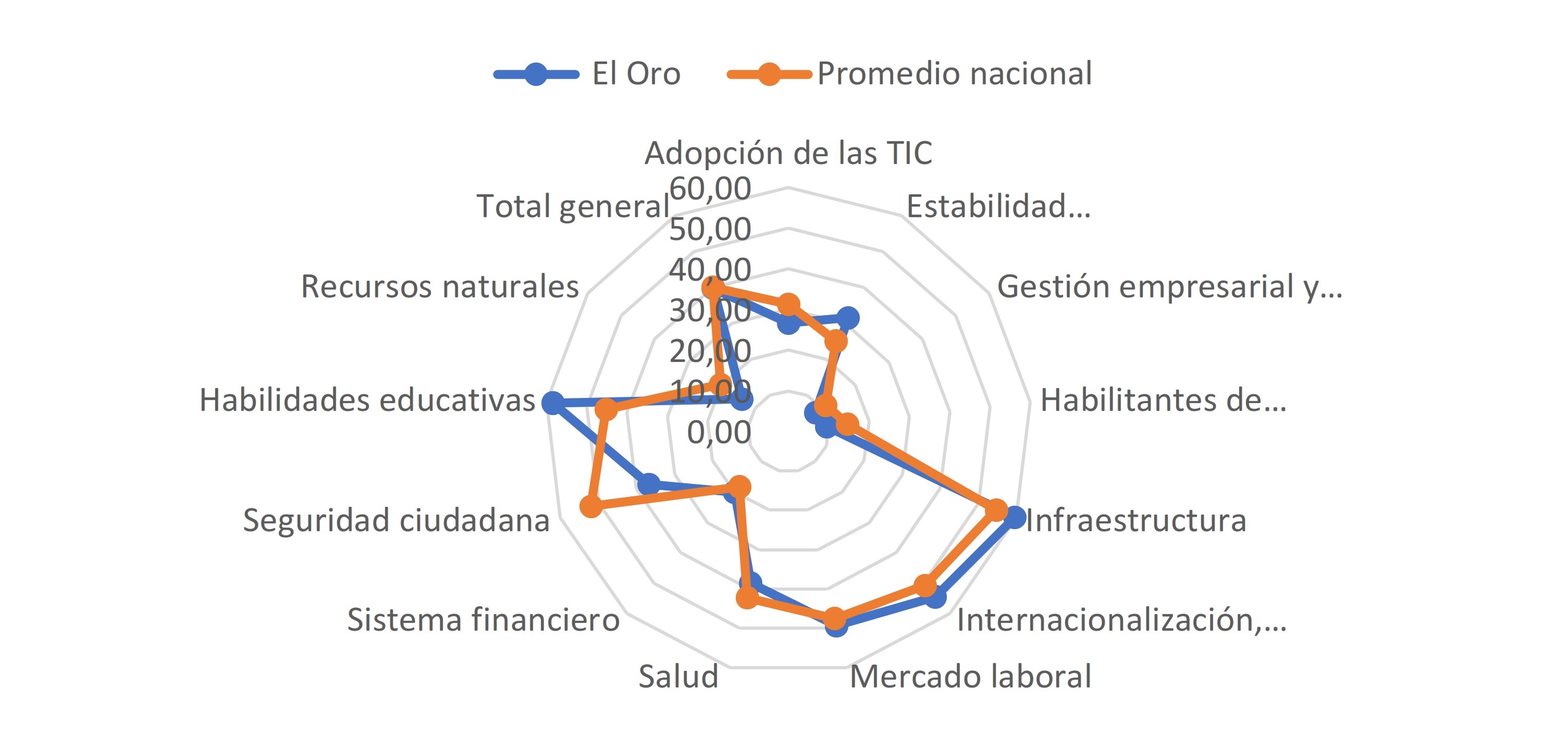 El Oro